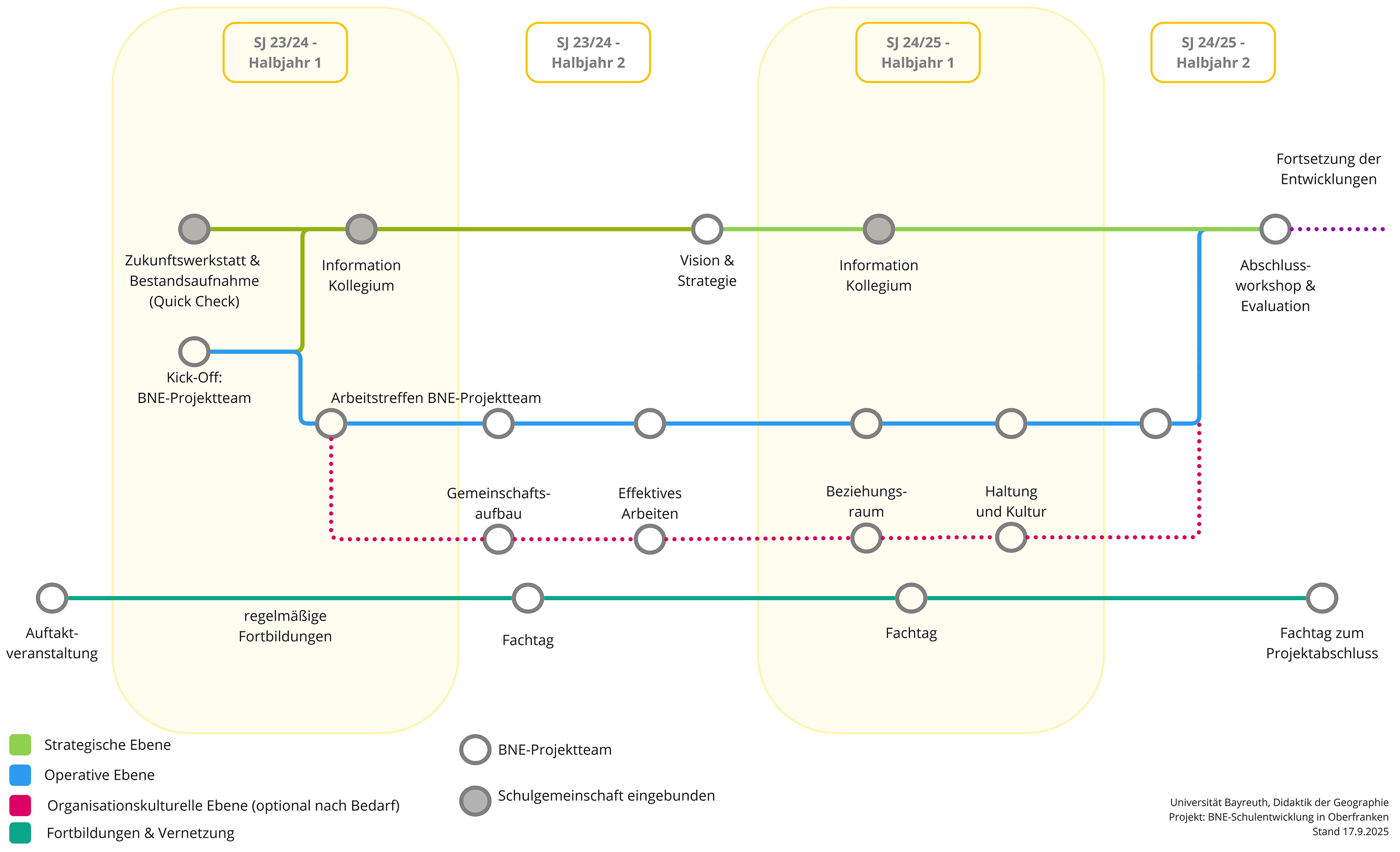Ablauf Schulbegleitung Uni Bayreuth 17.09.2025